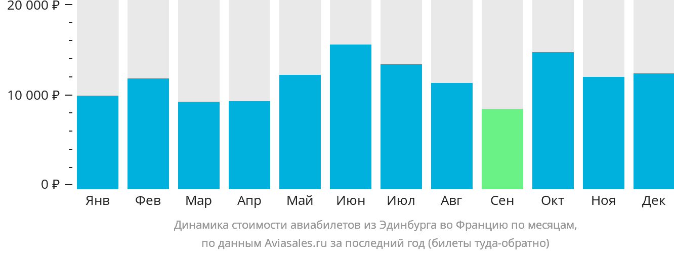 Динамика стоимости авиабилетов из Эдинбурга во Францию по месяцам