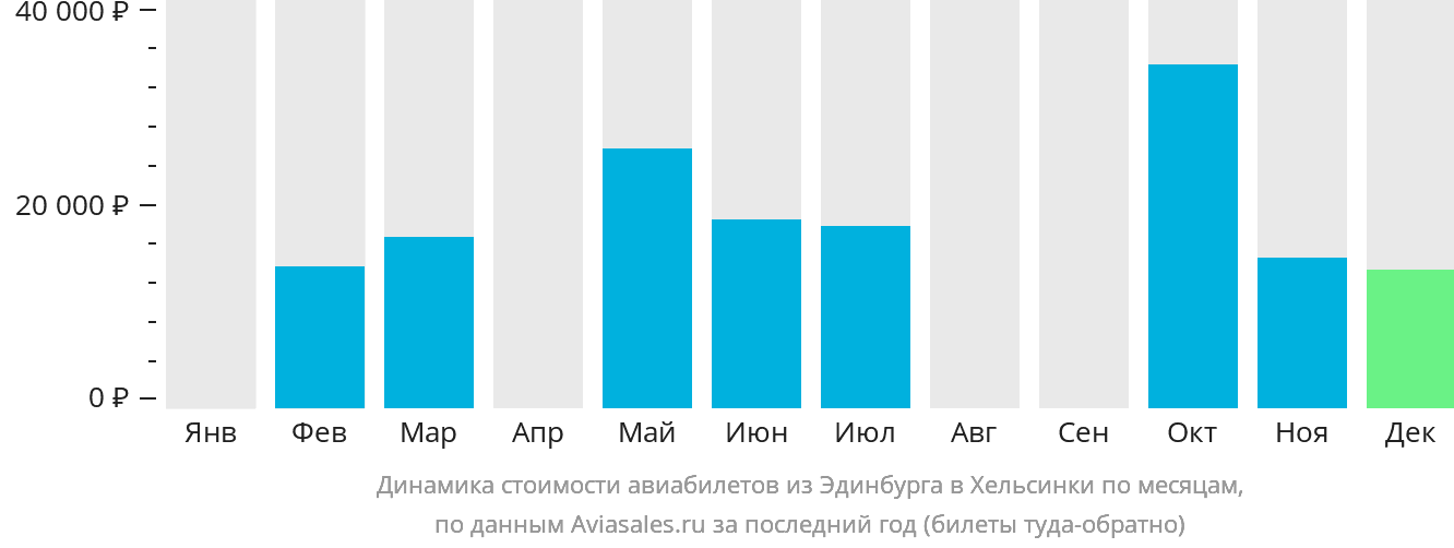 Динамика стоимости авиабилетов из Эдинбурга в Хельсинки по месяцам