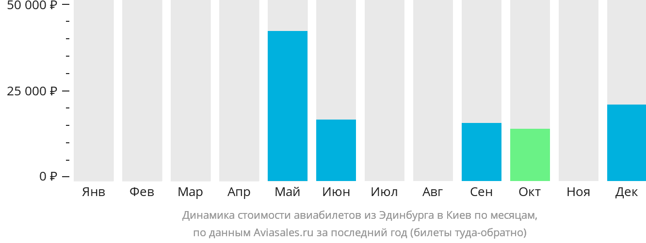 Динамика стоимости авиабилетов из Эдинбурга в Киев по месяцам