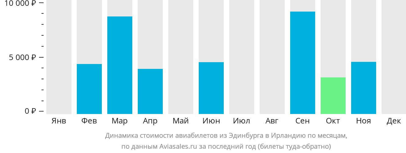Динамика стоимости авиабилетов из Эдинбурга в Ирландию по месяцам