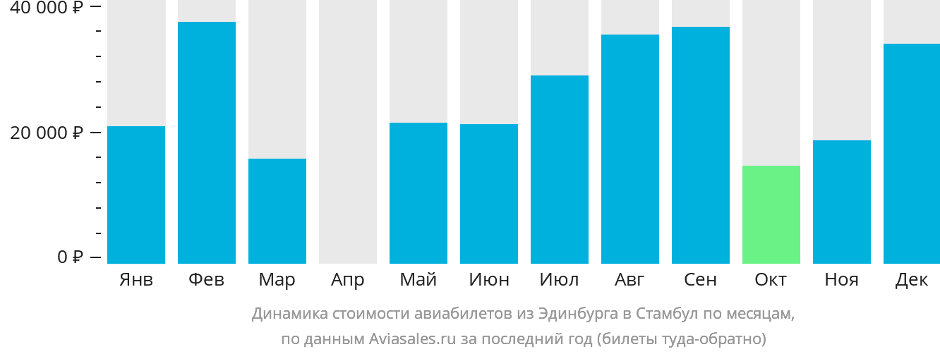 Динамика стоимости авиабилетов из Эдинбурга в Стамбул по месяцам