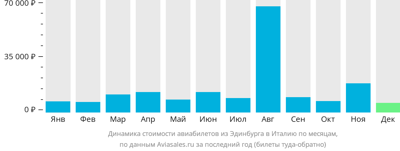 Динамика стоимости авиабилетов из Эдинбурга в Италию по месяцам