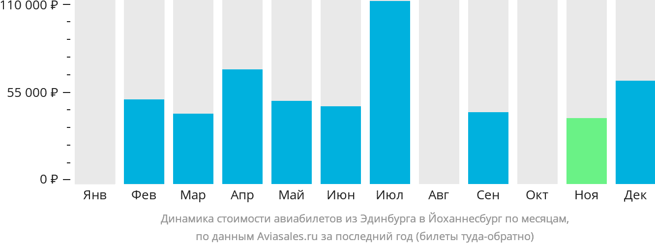 Динамика стоимости авиабилетов из Эдинбурга в Йоханнесбург по месяцам