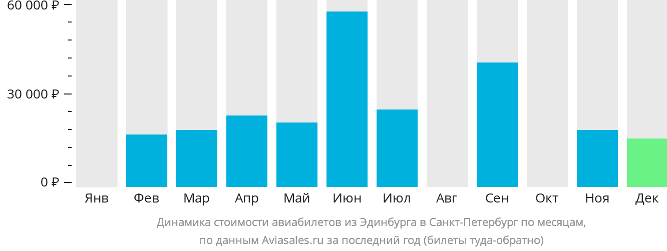 Динамика стоимости авиабилетов из Эдинбурга в Санкт-Петербург по месяцам