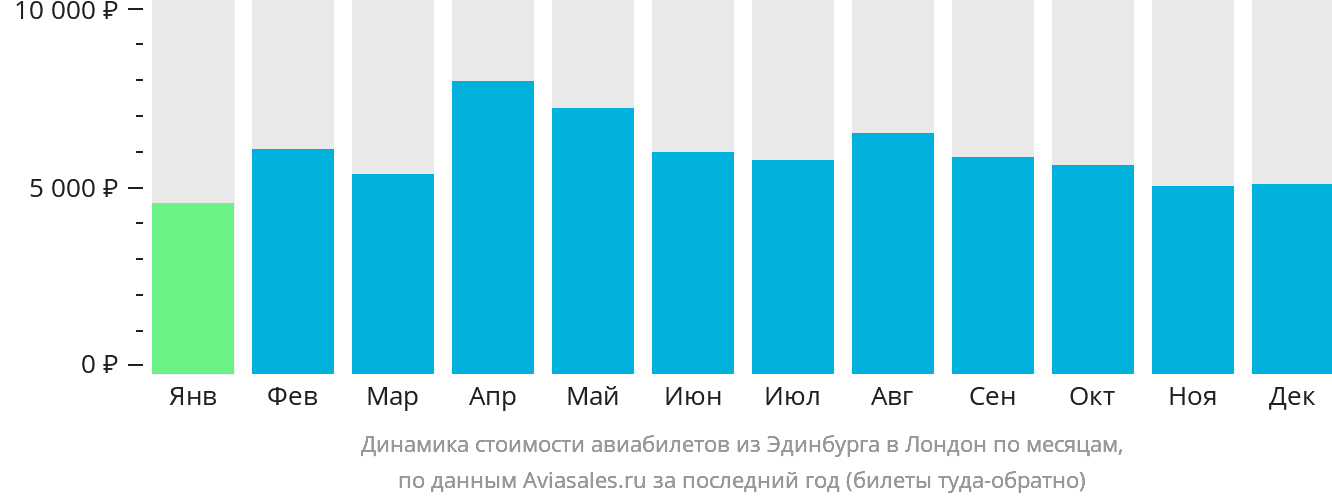 Динамика стоимости авиабилетов из Эдинбурга в Лондон по месяцам