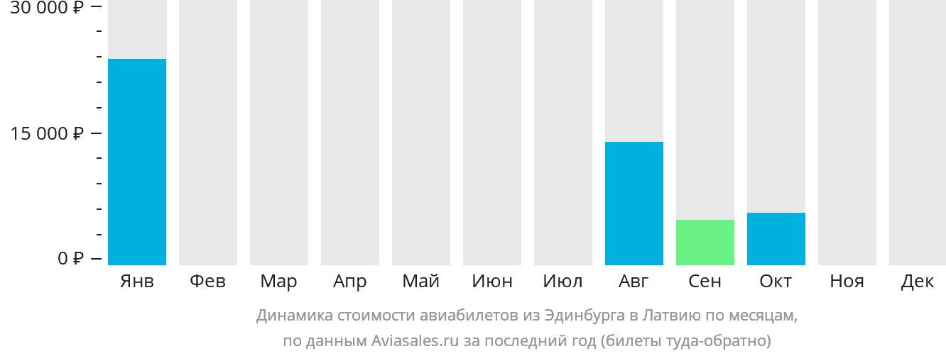 Динамика стоимости авиабилетов из Эдинбурга в Латвию по месяцам