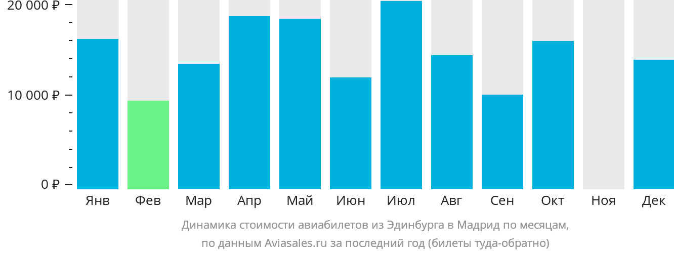Динамика стоимости авиабилетов из Эдинбурга в Мадрид по месяцам