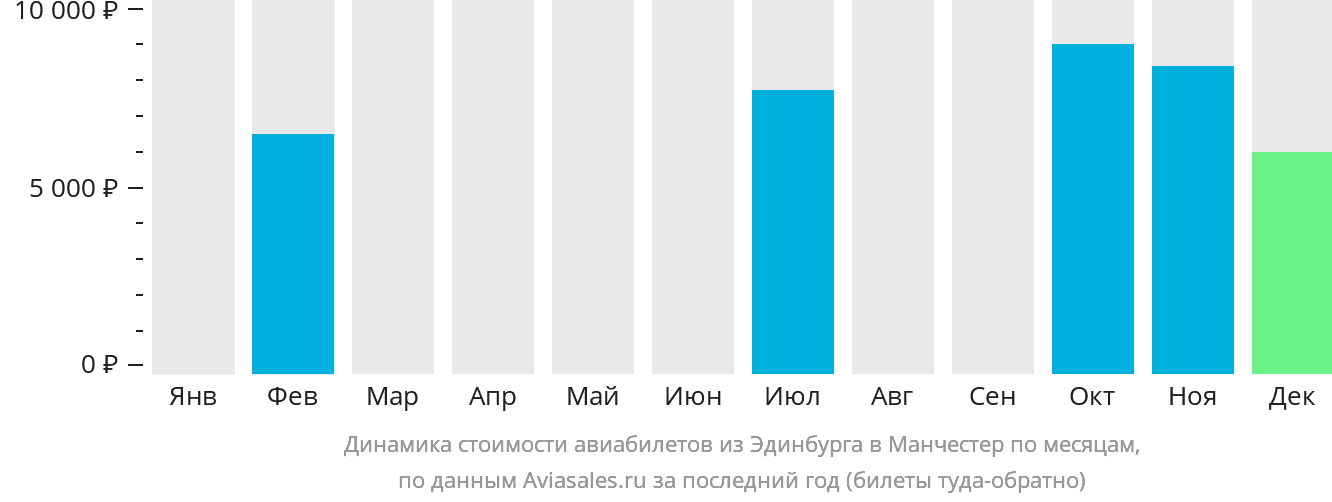 Динамика стоимости авиабилетов из Эдинбурга в Манчестер по месяцам
