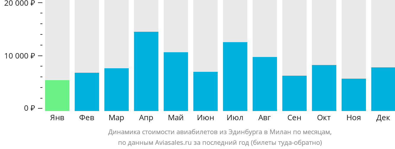 Динамика стоимости авиабилетов из Эдинбурга в Милан по месяцам
