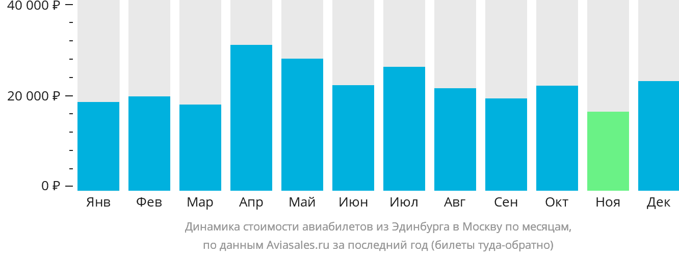 Динамика стоимости авиабилетов из Эдинбурга в Москву по месяцам