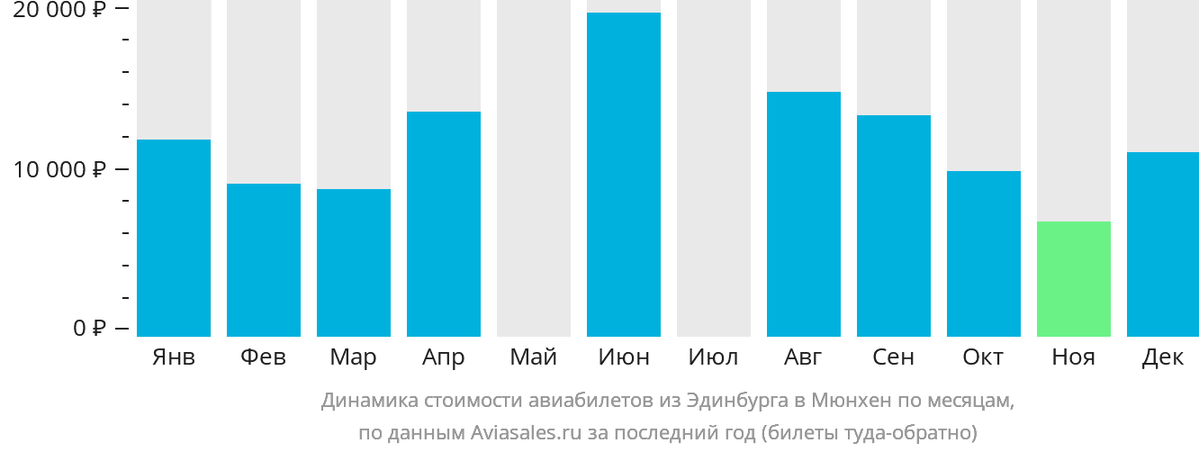 Динамика стоимости авиабилетов из Эдинбурга в Мюнхен по месяцам