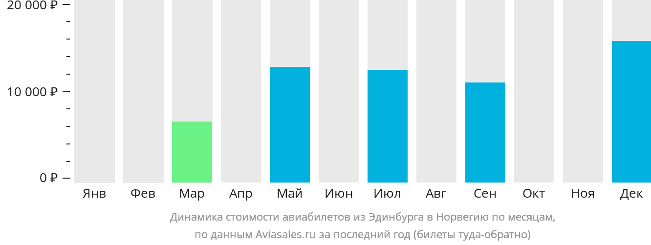 Динамика стоимости авиабилетов из Эдинбурга в Норвегию по месяцам