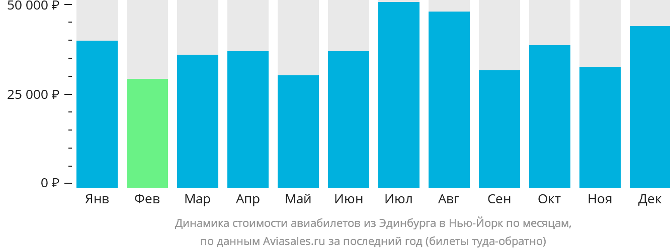 Динамика стоимости авиабилетов из Эдинбурга в Нью-Йорк по месяцам