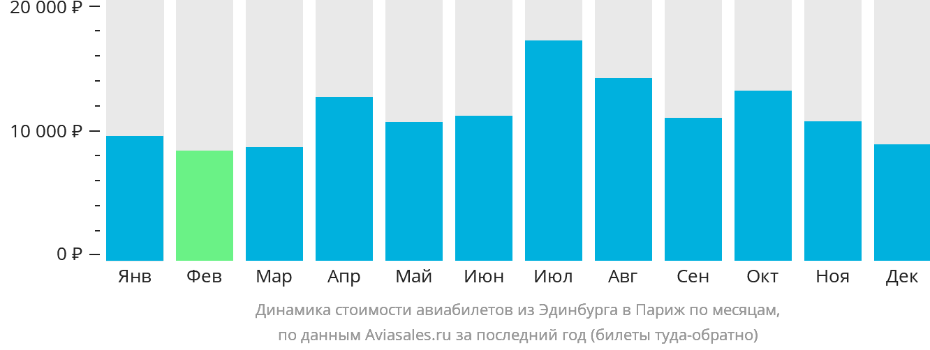 Динамика стоимости авиабилетов из Эдинбурга в Париж по месяцам