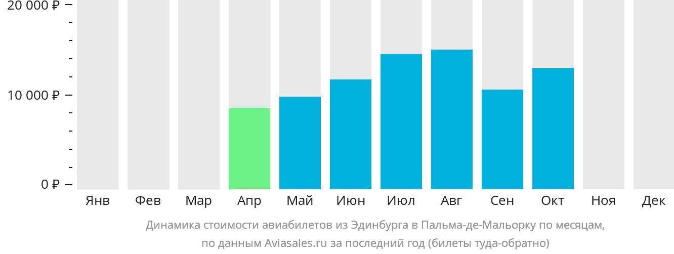 Динамика стоимости авиабилетов из Эдинбурга в Пальма-де-Майорку по месяцам
