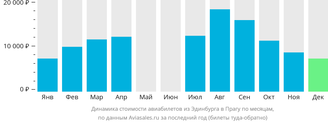 Динамика стоимости авиабилетов из Эдинбурга в Прагу по месяцам