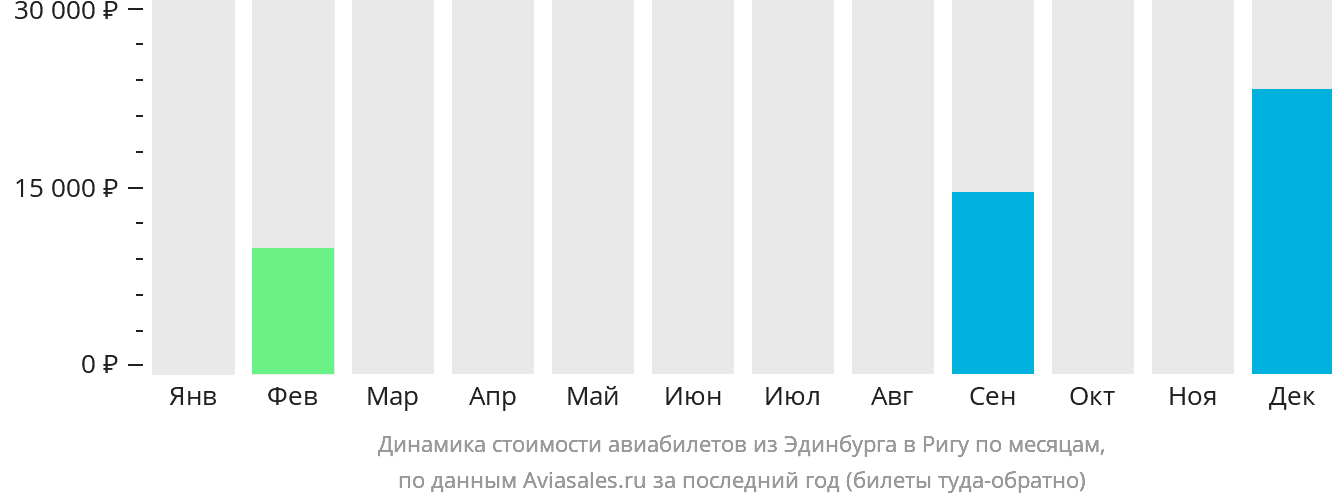 Динамика стоимости авиабилетов из Эдинбурга в Ригу по месяцам