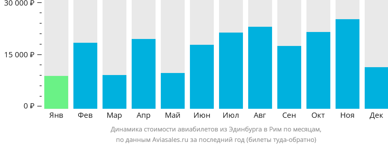 Динамика стоимости авиабилетов из Эдинбурга в Рим по месяцам