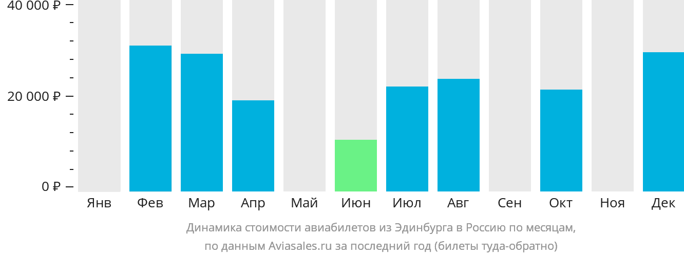 Динамика стоимости авиабилетов из Эдинбурга в Россию по месяцам