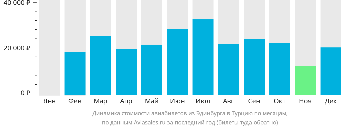 Динамика стоимости авиабилетов из Эдинбурга в Турцию по месяцам