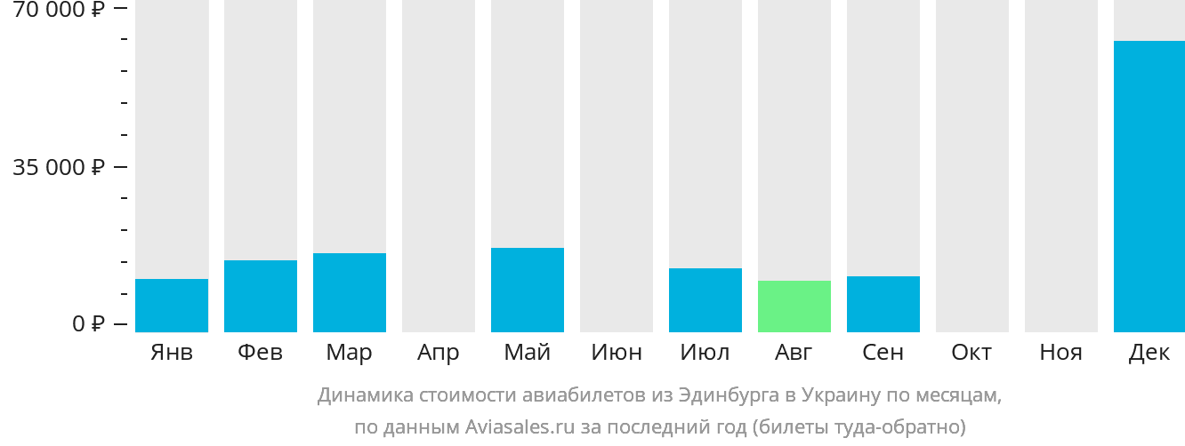 Динамика стоимости авиабилетов из Эдинбурга в Украину по месяцам