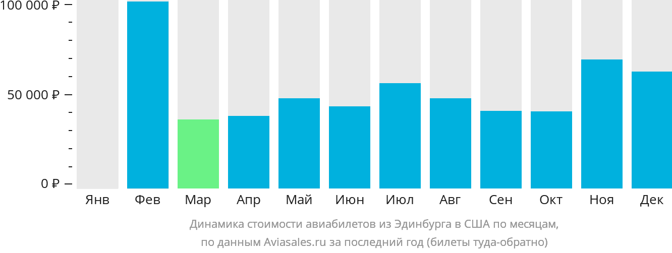 Динамика стоимости авиабилетов из Эдинбурга в США по месяцам