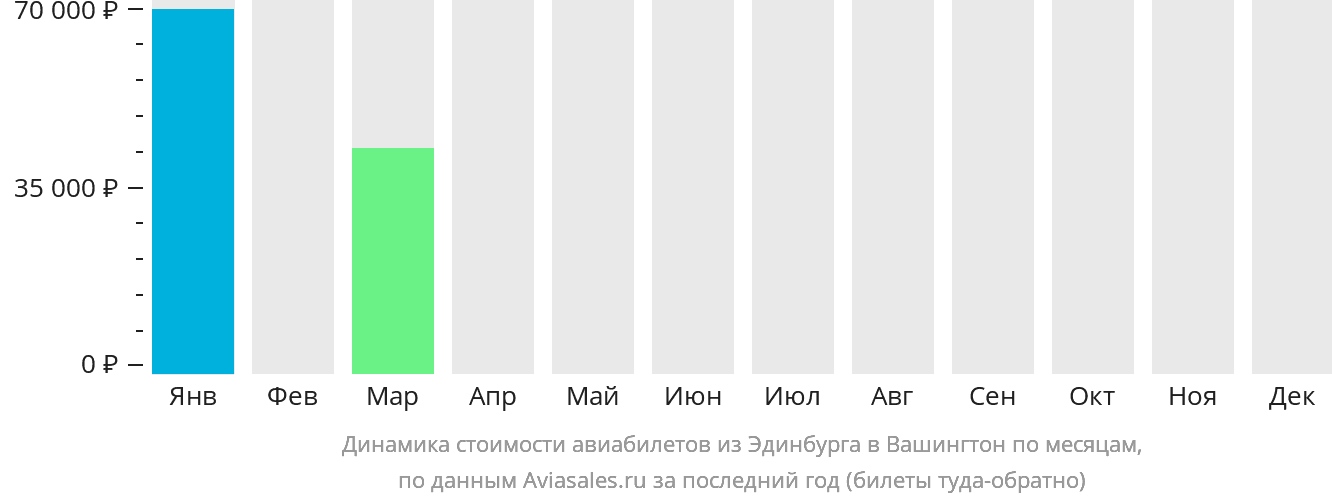 Динамика стоимости авиабилетов из Эдинбурга в Вашингтон по месяцам