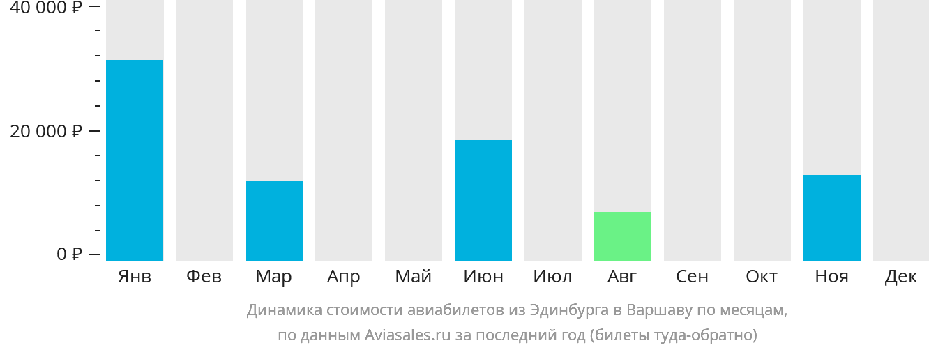 Динамика стоимости авиабилетов из Эдинбурга в Варшаву по месяцам