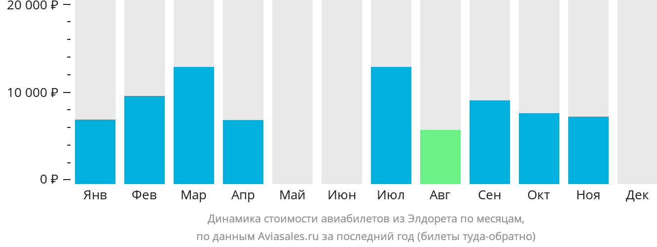 Динамика стоимости авиабилетов из Элдорета по месяцам