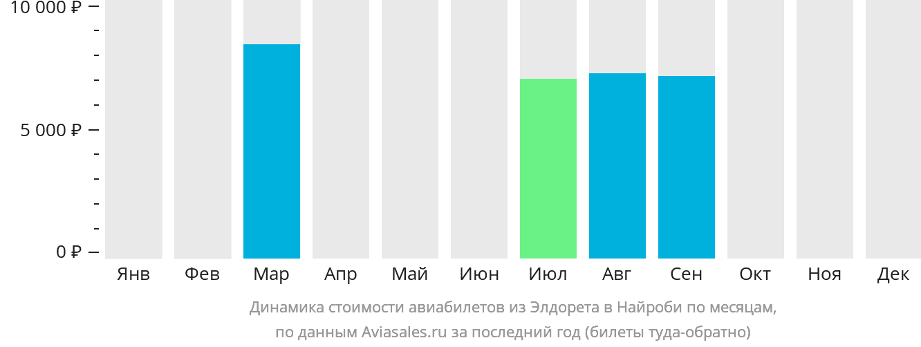 Динамика стоимости авиабилетов из Элдорета в Найроби по месяцам