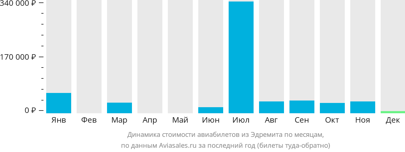 Динамика стоимости авиабилетов из Эдремита по месяцам