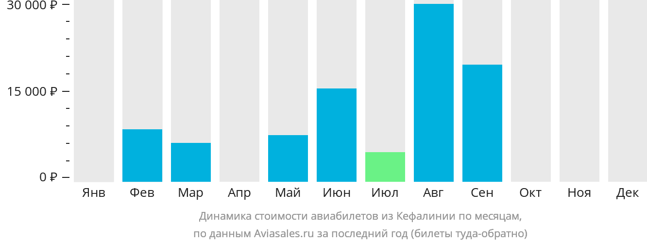 Динамика стоимости авиабилетов из Кефалинии по месяцам