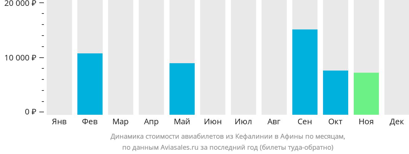 Динамика стоимости авиабилетов из Кефалинии в Афины по месяцам
