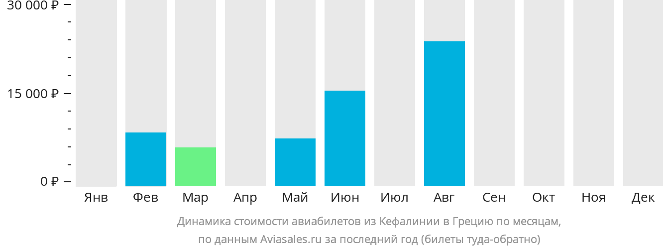 Динамика стоимости авиабилетов из Кефалинии в Грецию по месяцам