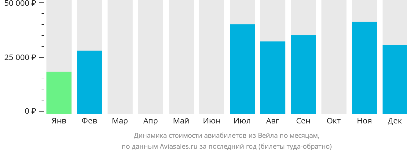 Динамика стоимости авиабилетов из Вейла по месяцам