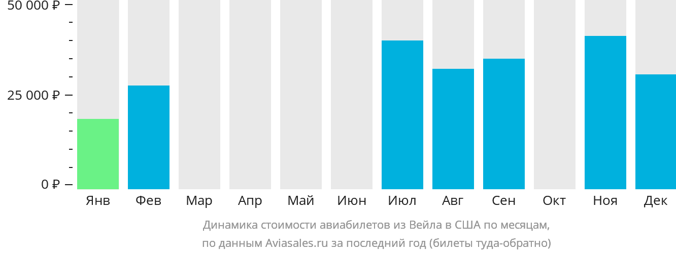 Динамика стоимости авиабилетов из Вейла в США по месяцам