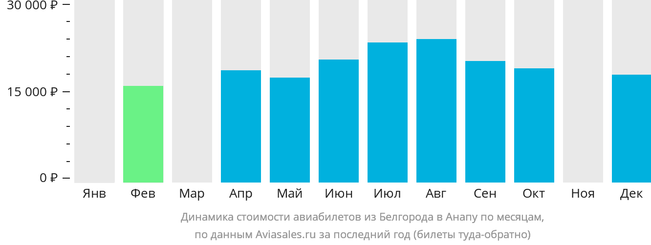 Динамика стоимости авиабилетов из Белгорода в Анапу по месяцам