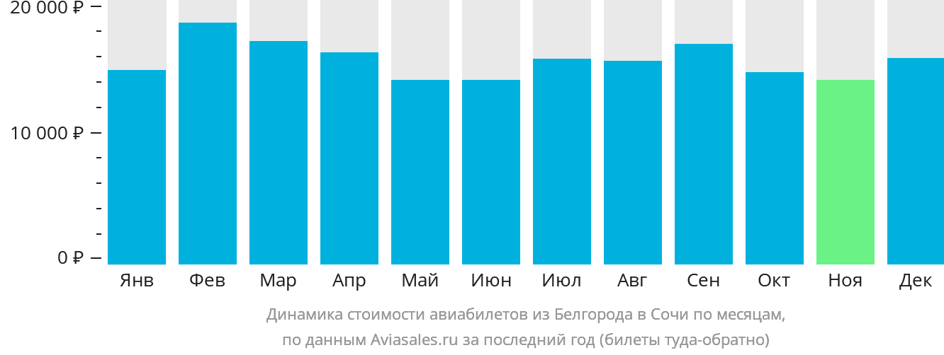 Динамика стоимости авиабилетов из Белгорода в Сочи по месяцам