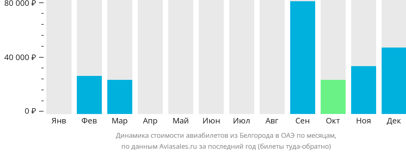 Динамика стоимости авиабилетов из Белгорода в ОАЭ по месяцам