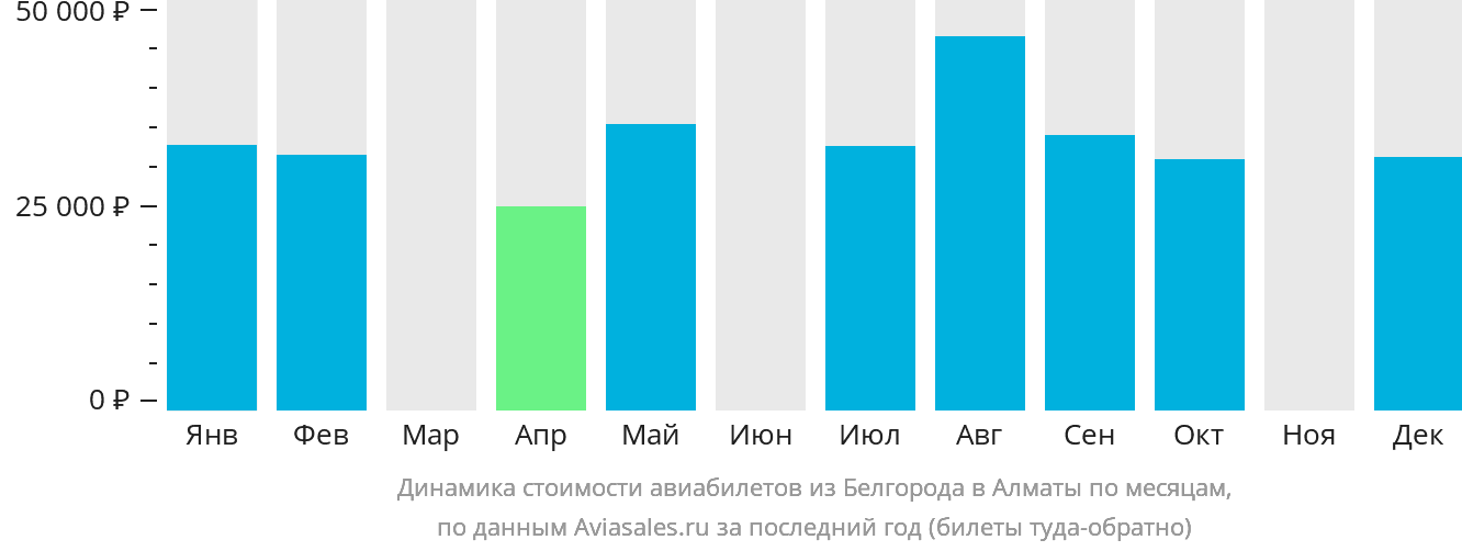 Динамика стоимости авиабилетов из Белгорода в Алматы по месяцам