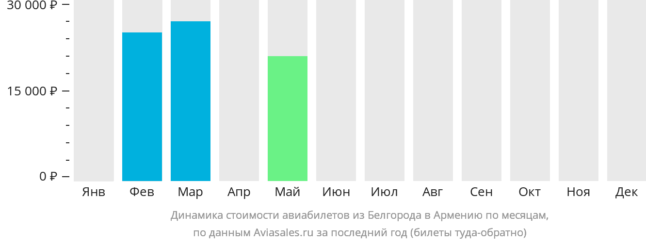 Динамика стоимости авиабилетов из Белгорода в Армению по месяцам