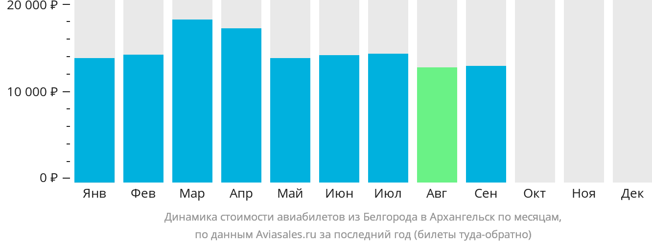 Динамика стоимости авиабилетов из Белгорода в Архангельск по месяцам