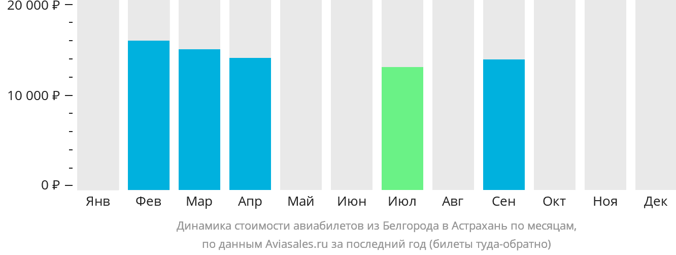 Динамика стоимости авиабилетов из Белгорода в Астрахань по месяцам
