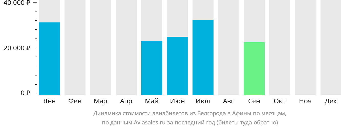 Динамика стоимости авиабилетов из Белгорода в Афины по месяцам