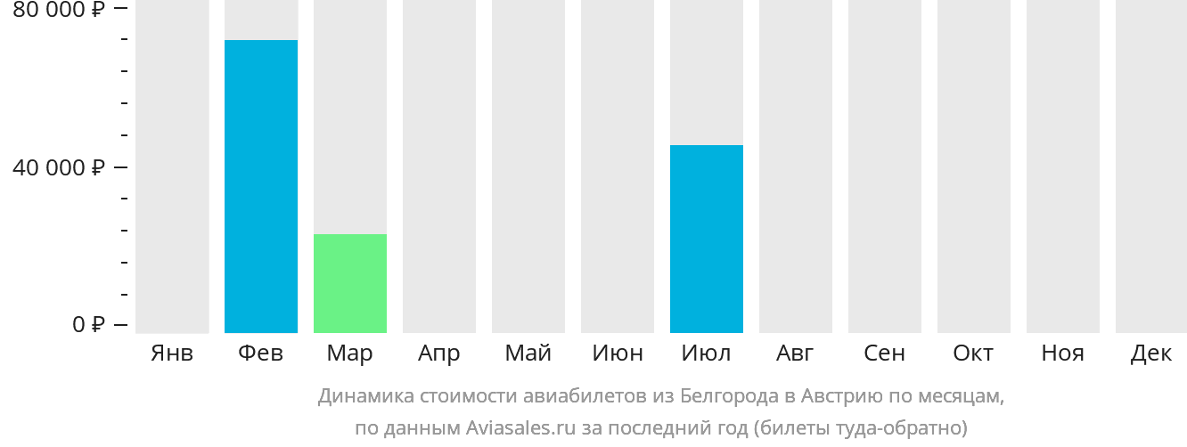 Динамика стоимости авиабилетов из Белгорода в Австрию по месяцам