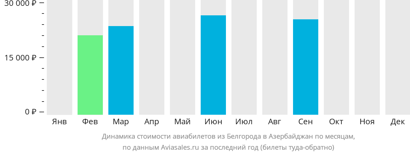 Динамика стоимости авиабилетов из Белгорода в Азербайджан по месяцам