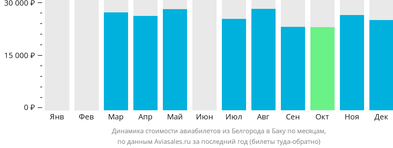 Динамика стоимости авиабилетов из Белгорода в Баку по месяцам