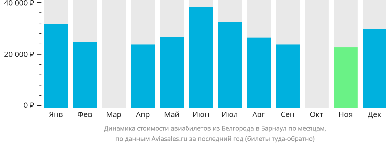 Динамика стоимости авиабилетов из Белгорода в Барнаул по месяцам
