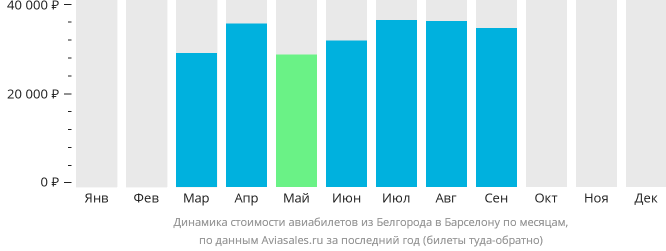 Динамика стоимости авиабилетов из Белгорода в Барселону по месяцам