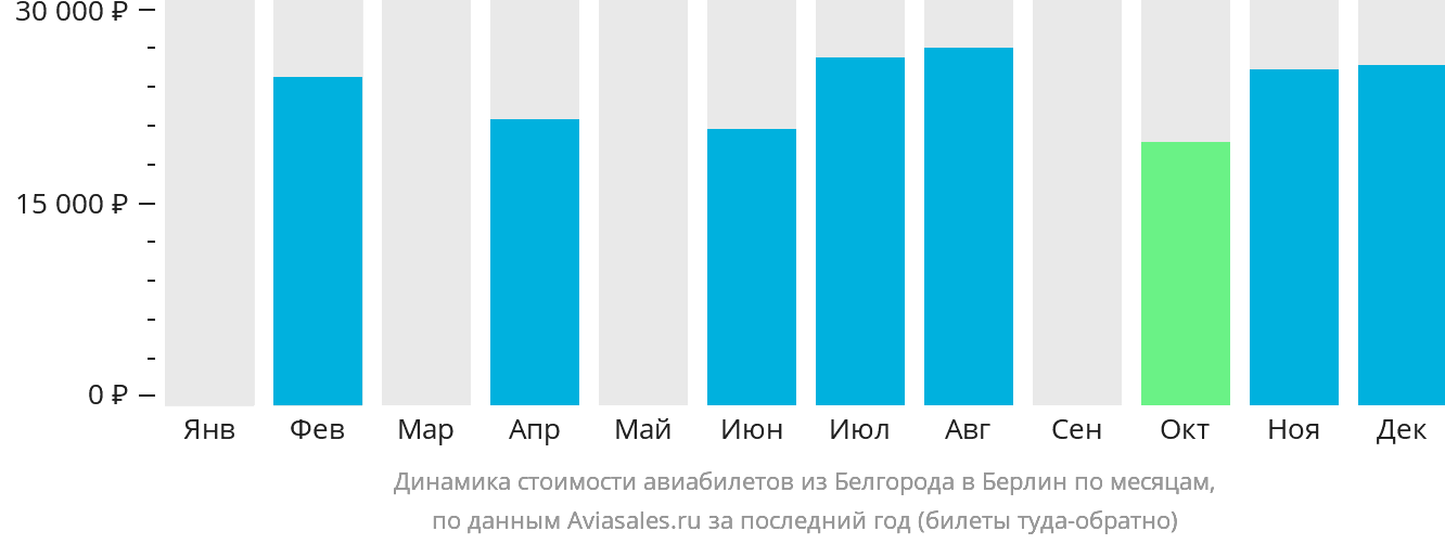 Динамика стоимости авиабилетов из Белгорода в Берлин по месяцам